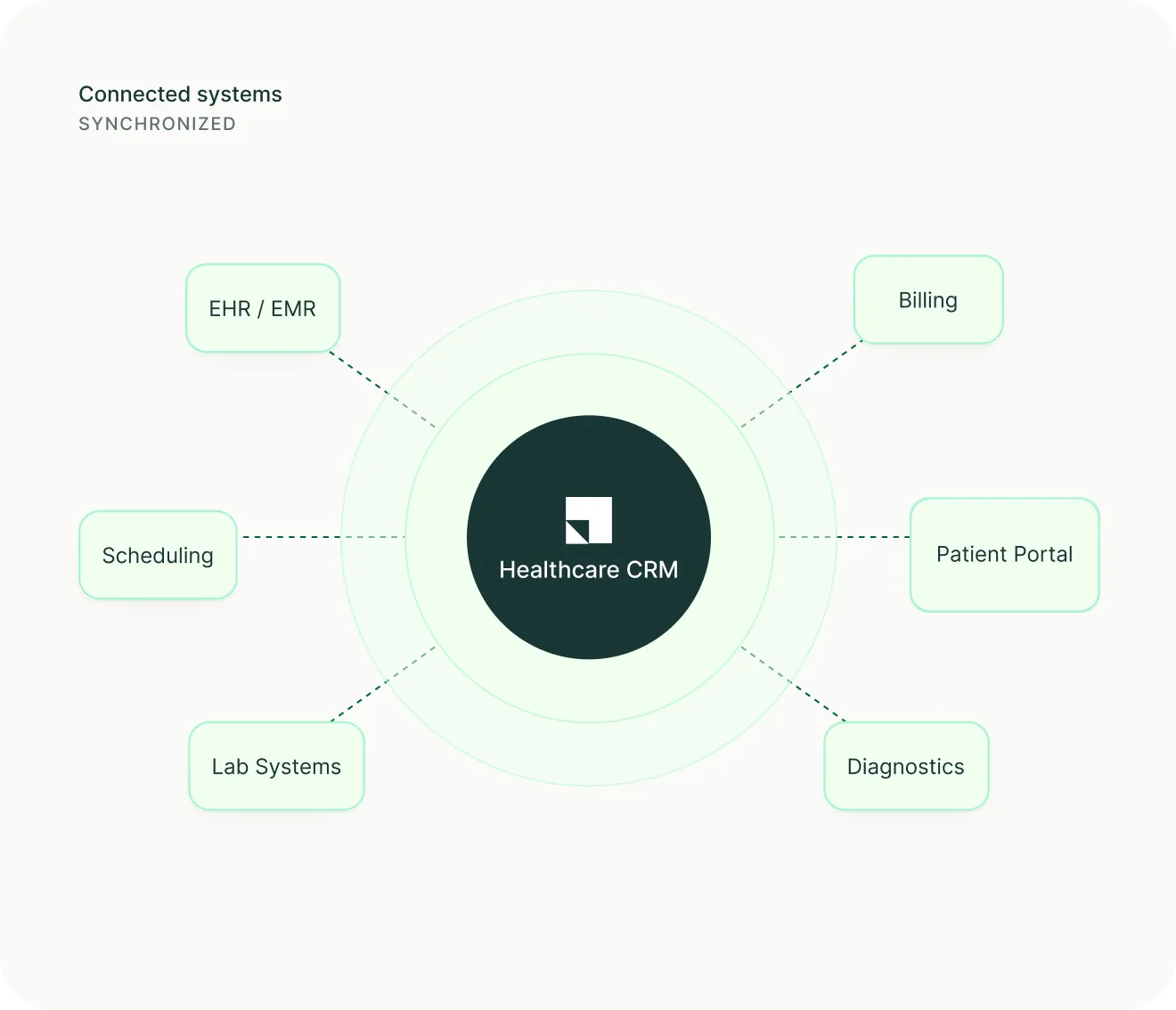 us healthcare page - integrations