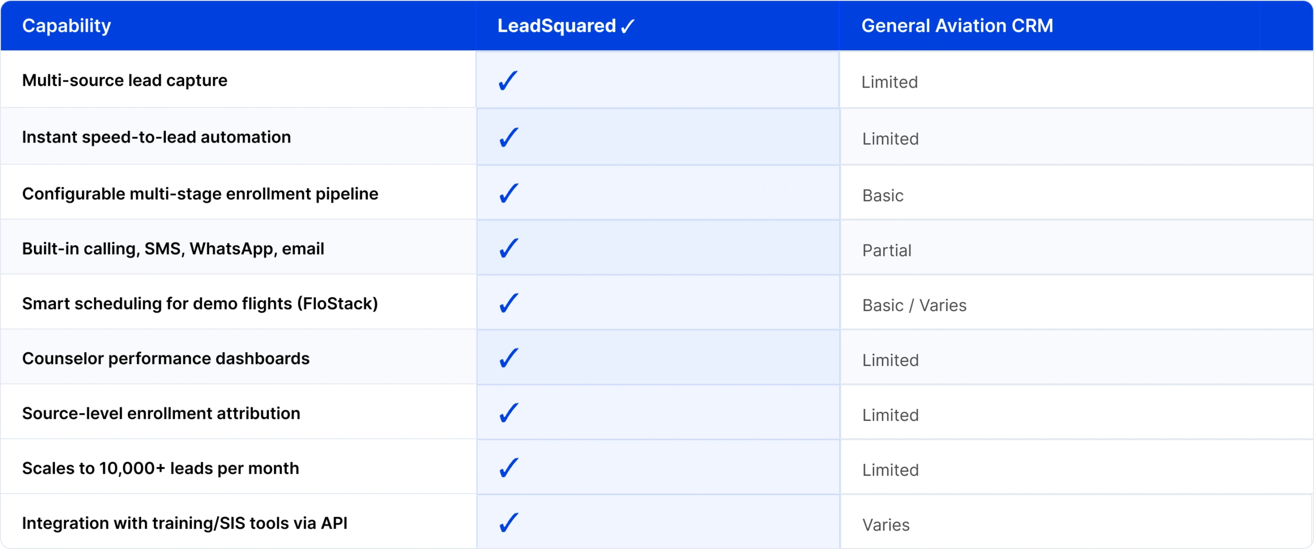 why leadsquared over a generic crm