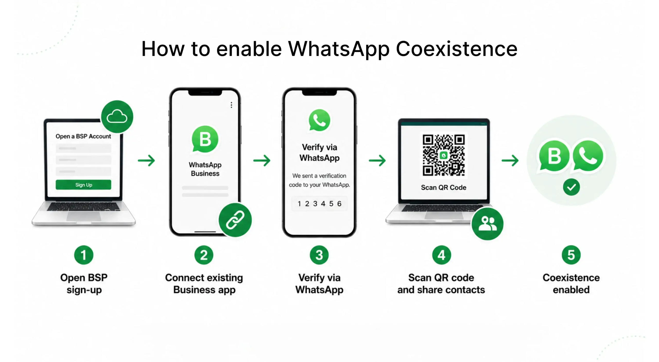 how to enable whatsapp coexistence